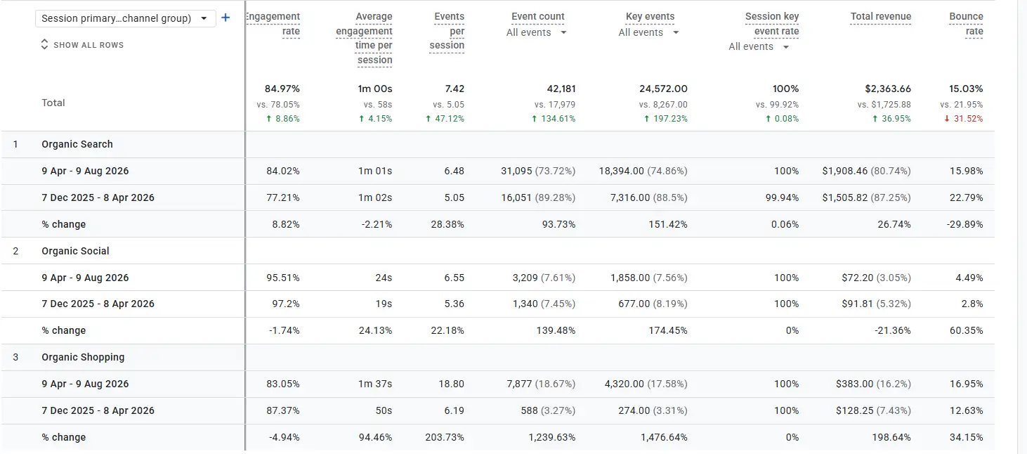 Rooted Owl Google Merchant and shopping analytics
