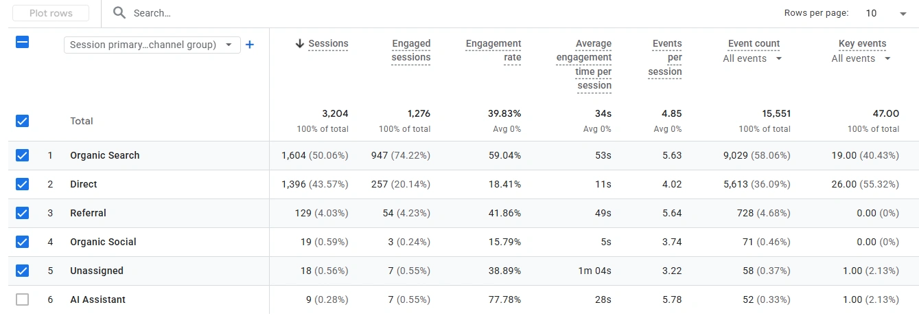 Rhinox GA4 channel performance snapshot