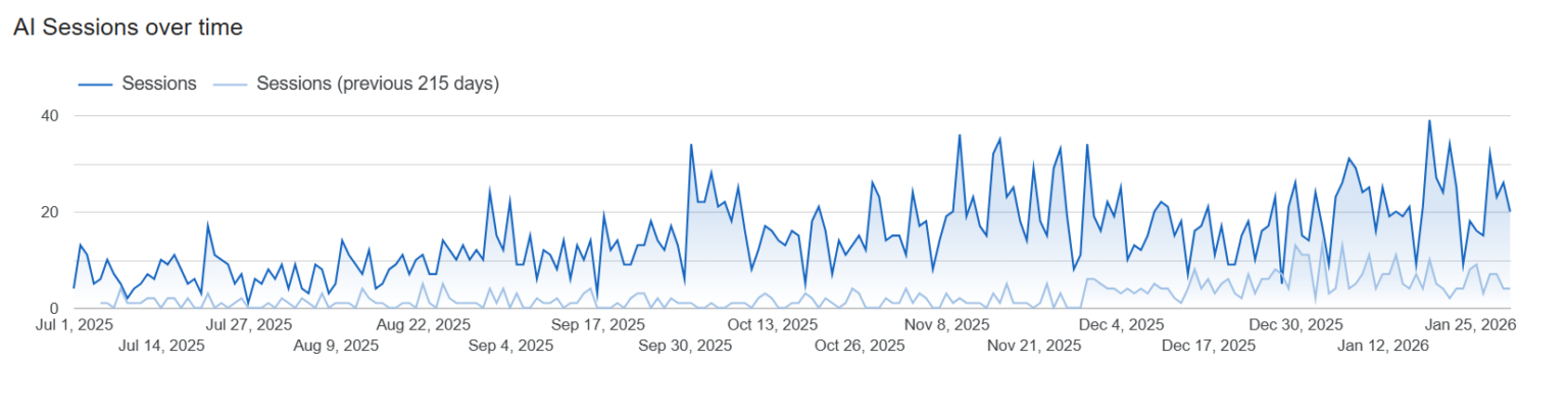 Eco-Building Products AI sessions over time chart